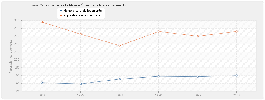 Le Mayet-d'École : population et logements